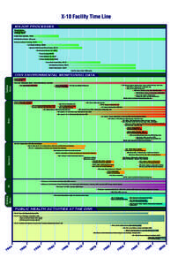 X-10 Facility Time Line  MAJOR PROCESSES Plutonium Recovery (Graphite Reactor Fuel Processing), [removed]