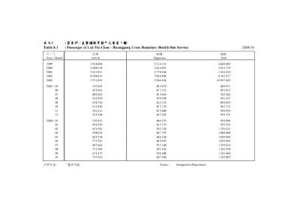 表 8.3 Table 8.3 : 落馬洲 - 皇崗過境穿梭巴士乘客人數 : Passenger of Lok Ma Chau - Huanggang Cross Boundary Shuttle Bus Service