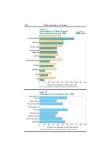 248  Parks, Recreation, and Travel Figure 7.1  Participation in 10 Most Popular