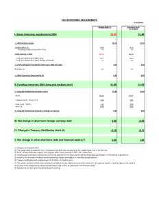 2004 BORROWING REQUIREMENTS Euro Billion BudgetI. Gross financing requirements 2004