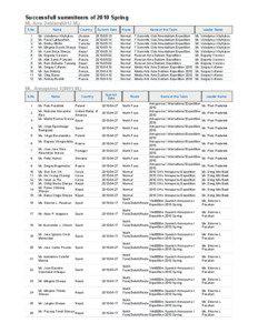 Successfull summiteers of 2010 Spring  Mt. Ama Dablam(6812 M.)  S.No 