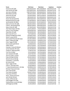 2009 List of Millionaire Congressmen