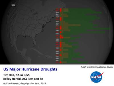 US Major Hurricane Droughts Tim Hall, NASA GISS Kelley Hereid, ACE Tempest Re Hall and Hereid, Geophys. Res. Lett., 2015  NASA Scientific Visualization Studio