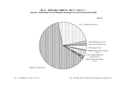 圖 8.3 - 按管制站劃分的過境旅客人數分佈 (2004年3月) Chart[removed]Distribution of Cross Boundary Passengers by Control Point (March[removed] 落馬洲 Lok Ma Chau (25.0%)  文錦渡 Man Kam To (1.8%)