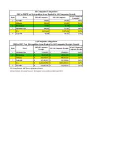 All Companies Comparison 2002 to 2007 Peer Metropolitan Areas Ranked by All Companies Growth Rank 1  Metro