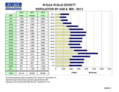 WALLA WALLA COUNTY POPULATION BY AGE & SEX[removed]