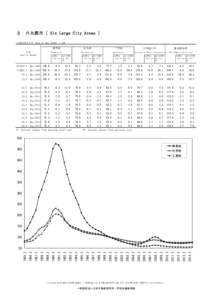 ２　六大都市 [ Six Large City Areas ] 平成12年3月末 (End of Mar.2000) = 100 月末 End of Month