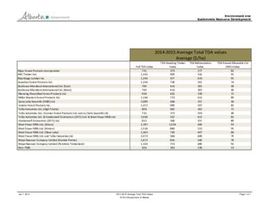 Environment and Sustainable Resource Development[removed]Average Total TDA values Average ($/ha) Alpac Forest Products Incorporated