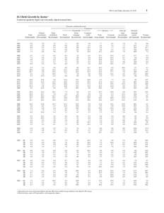 FFA Coded Tables, December 15, [removed]D.1 Debt Growth by Sector 1 In percent; quarterly figures are seasonally adjusted annual rates