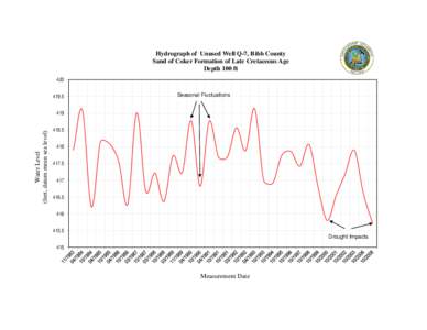 Hydrograph of Unused Well Q-7, Bibb County Sand of Coker Formation of Late Cretaceous Age Depth 100 ft[removed]