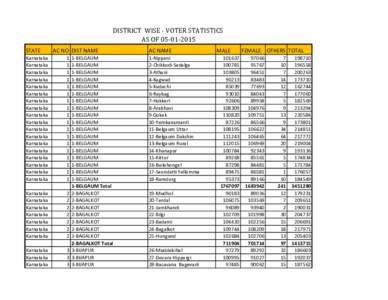 DISTRICT WISE - VOTER STATISTICS AS OFSTATE AC NO DIST NAME