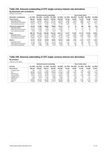 Table 21A: Amounts outstanding of OTC single-currency interest rate derivatives By instrument and counterparty In billion of US dollars  Notional amounts outstanding