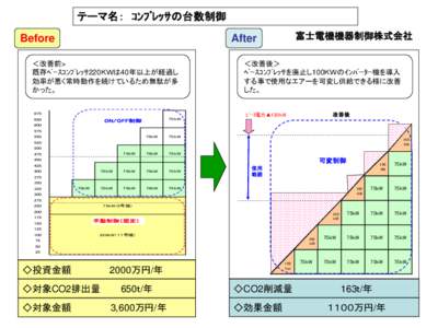 テーマ名： ｺﾝﾌﾟﾚｯｻの台数制御 Before 富士電機機器制御株式会社  After