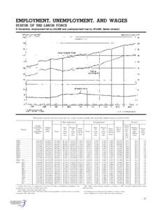 EMPLOYMENT, UNEMPLOYMENT, AND WAGES STATUS OF THE LABOR FORCE In December, employment fell by 436,000 and unemployment rose by 474,000. (Series revised.) [Thousands of persons 16 years of age and over, except as noted; m