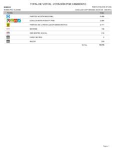 TOTAL DE VOTOS - VOTACIÓN POR CANDIDATO PARTICIPACIÓN: 57.53% SINDICO  MUNICIPIO: ALDAMA