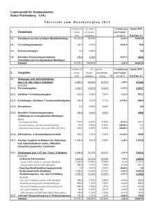 Landesanstalt für Kommunikation Baden-Württemberg (LFK) Übersicht zum Haushaltsplan 2015 Tsd.Euro (€) v.H.-Anteil  Veränderung