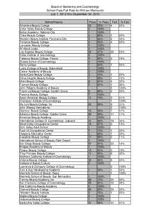 California Board of Barbering and Cosmetology School Pass/Fail Rate for Written Manicurist