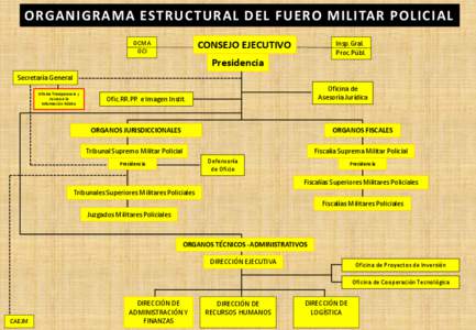 ORGANIGRAMA ESTRUCTURAL DEL FUERO MILITAR POLICIAL CONSEJO EJECUTIVO OCMA OCI