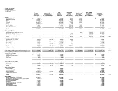 Colorado State University Colleges and Divisions Operating Budget Summary Fiscal Year 2011 Resident Instruction