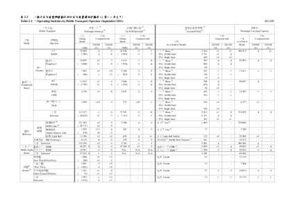 表 2.2 ：按公共交通營辦商劃分的公共交通營運統計數字 (二零一一年九月) Table 2.2 ：Operating Statistics by Public Transport Operator (September 2011) 乘客人次 (1) Passenger Journeys (1)