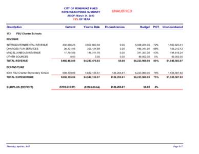 CITY OF PEMBROKE PINES REVENUE/EXPENSE SUMMARY AS OF: March 31, [removed]% OF YEAR  UNAUDITED