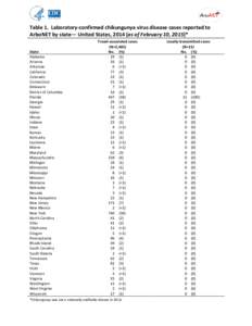 Table 1. Laboratory-confirmed chikungunya virus disease cases reported to ArboNET by state— United States, 2014 (as of February 10, 2015)* State Alabama Arizona Arkansas