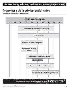 National Family Advocacy and Support Training Project (FAST)  Cronología de la adolescencia: niños Adolescence Timeline: Boys—Spanish version  Edad cronológica: