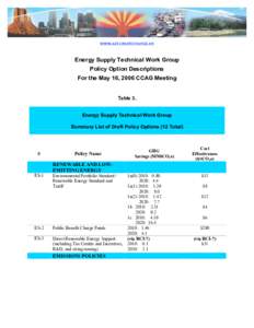 www.azclimatechange.us  Energy Supply Technical Work Group Policy Option Descriptions For the May 16, 2006 CCAG Meeting Table 3.