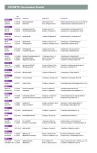 2012 WTA Tournament Results  	Level