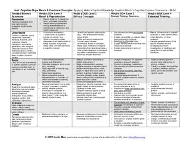 Hess’ Cognitive Rigor Matrix & Curricular Examples: Applying Webb’s Depth-of-Knowledge Levels to Bloom’s Cognitive Process Dimensions – M-Sci Revised Bloom’s Webb’s DOK Level 1 Webb’s DOK Level 2 Webb’s D