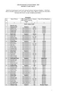 GRAM PANCHAYAT ELECTIONS[removed]DISTRICT TARN TARAN List of winning Sarpanch and Panch during the Gram Panchayat Elections[removed]from Blocks (Khadoor Sahib,Tarn Taran, Patti, Chohla Sahib, Valtoha, Gandiwind, Naushehra 