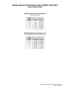 Alaska School Performance Index (ASPI): [removed]School Rating Details ASPI Rating Breakout by School Count (503 Schools Rated)