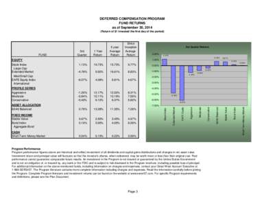 DEFERRED COMPENSATION PROGRAM FUND RETURNS as of September 30, 2014 (Return of $1 invested the first day of the period)  1 Year