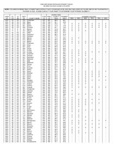 2006 GRP GRAIN SORGHUM PAYMENT YIELDS (all yields have been rounded to the tenth) NOTE: COLUMNS SHOWING FINAL PAYMENT INDICATORS AT EACH COVERAGE LEVEL ARE ONLY INCLUDED AS A GUIDE AND DO NOT GUARANTEE A PAYMENT IS DUE. 