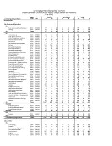 University of New Hampshire- Durham Degree Candidate Counts by R+30 Majors, College, Gender and Residency Fall 2013 Level/College/Degree/Major Baccalaureate