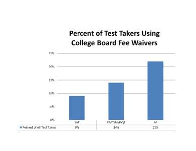 Advanced Placement  2012 Advanced Placement by Ethnicity Exam Takers  Exams Taken