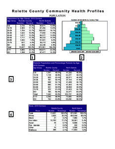 Rolette County Community Health Profiles POPULATION Population by Age Group, 2010 Census Age Group Rolette County North Dakota Number Percent