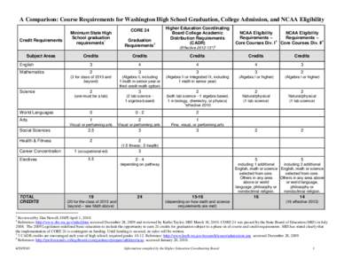 A Comparison: Course Requirements for Washington High School Graduation, College Admission, and NCAA Eligibility  Credit Requirements Subject Areas English