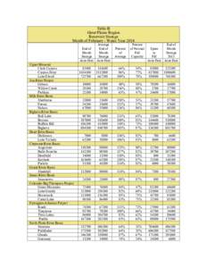 Table B Great Plains Region Reservoir Storage Month of February - Water Year[removed]Upper Missouri