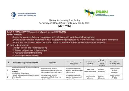 PRAN-Action Learning Grant Facility  Summary of 30 Small Sub-grants Awarded by CECI (MDTF/PFM) Batch 4: SMALL GRANTS (upper limit of grant amount US$ 15,000) Project purpose: