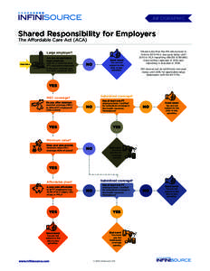 iNFOGRAPHIC  Shared Responsibility for Employers The Affordable Care Act (ACA) Large employer? Are you an applicable