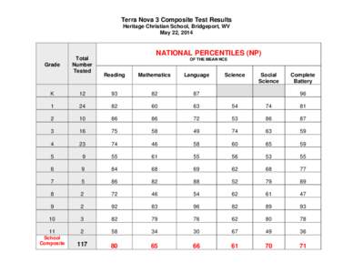 Terra Nova 3 Composite Test Results Heritage Christian School, Bridgeport, WV May 22, 2014 Grade