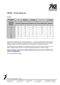 WSFED – World ranking list Structure: Max. amount p. a. Points per rankig and