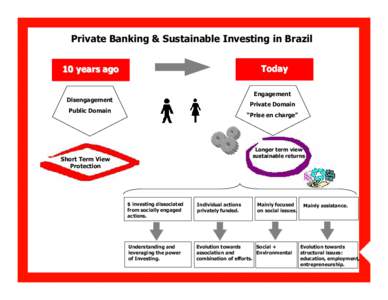 Private Banking & Sustainable Investing in Brazil  Click to edit Master title style Today  10 years ago