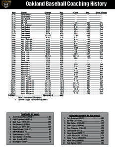 Oakland Baseball Coaching History 	 Year Coach	 Overall	 Pct.