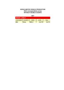 WORLD MOTOR VEHICLE PRODUCTION OICA correspondents survey WITHOUT DOUBLE COUNTS 2007 GROUP : GEELY CONTINENT