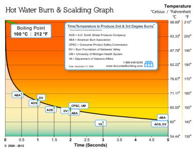 Temperature °Celsius / °Fahrenheit °C °F  Hot Water Burn & Scalding Graph