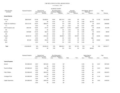 CERTIFICATION OF LEVIES AND REVENUES As of January 1, 2005 ALAMOSA COUNTY District Number and Name