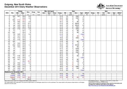 Gulgong, New South Wales December 2014 Daily Weather Observations Date Day
