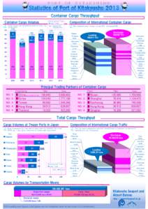 ＰＯＲＴ ＯＦ ＫＩＴＡＫＹＵＳＨＵ  Statistics of Port of Kitakyushu 2013 Container Cargo Throughput International Trade Inland Trade